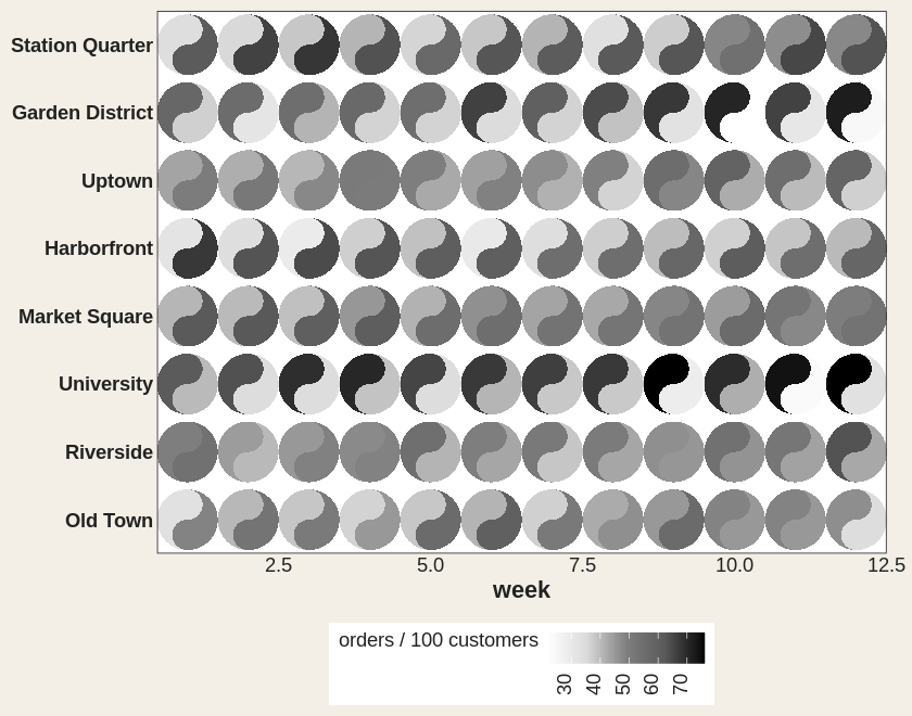 A 12-week by 8-neighbourhood grid of taichi diagrams comparing espresso and matcha orders on one shared grey scale with a single legend.